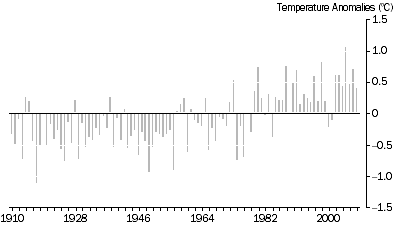 Graph: Average temperature anomalies, 1910 to 2008