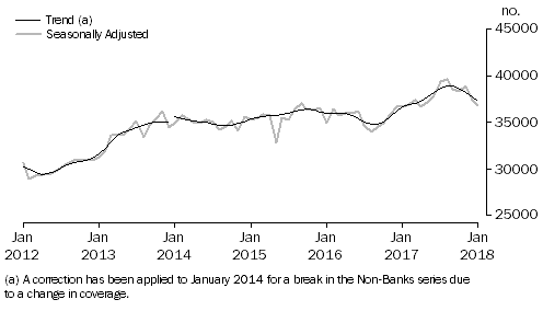 Graph shows number of owner occupied dwellings financed, excluding refinancing 