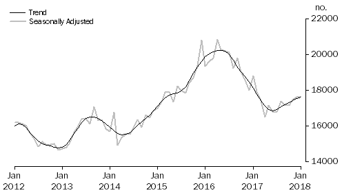 Graph: Graph shows number of owner occupied dwellings refinanced
