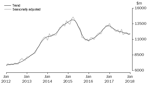 Graph: INVESTMENT HOUSING - TOTAL
