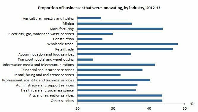 Graph: proportion of businesses that were innovating, by industry, 2012-13. Wholesale trade had the highest proportion of innovating businesses, at 48%.