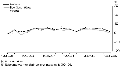 Graph: Retail trade gross value added(a), Chain volume measures(b)–Percentage changes