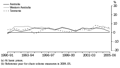 Graph: Retail trade gross value added(a), Chain volume measures(b)–Percentage changes