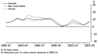Graph: Communication services gross value added(a), Chain volume measures(b)–Percentage changes