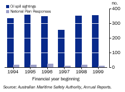 Graph - Oil spill sightings and national plan responses