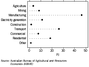 Graph: ENERGY CONSUMPTION, by industry, Tasmania, 2007-08