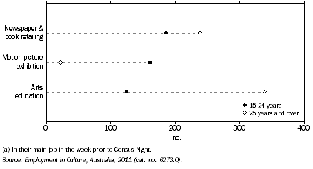 Graph: PERSONS EMPLOYED IN SELECTED CULTURAL INDUSTRIES(a), By age, ACT, 2011
