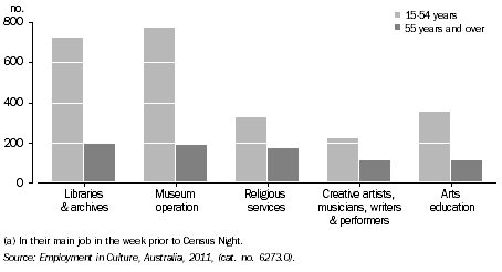 Graph: PERSONS EMPLOYED IN SELECTED CULTURAL INDUSTRIES(a), By age, ACT, 2011