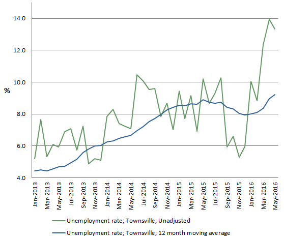 GRAPH 4. Unemployment Rates of Townsville; unadjusted and 12 month moving average