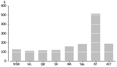Graph: State and Territory Government Cultural Funding, By $ per person—2005–06