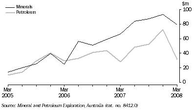 Graph: Mineral and Petroleum Exploration Expenditure, Original, South Australia
