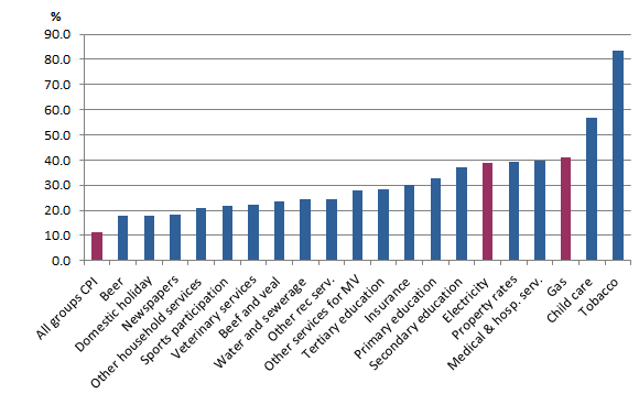 Figure 2: Top 20 CPI Expenditure Class Price Growth and the All Groups CPI, June quarter 2011 to March quarter 2017