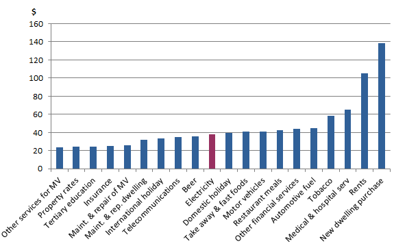 Figure 3: Top 20 CPI Expenditure Classes ranked by average weekly expenditure, March quarter 2017
