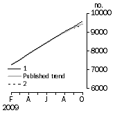 Graph: Private sector houses approved