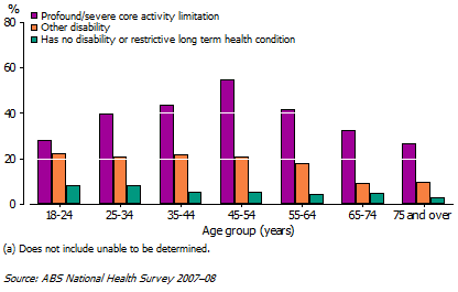 14 Selected grouped Kessler 10 score (high/veryhigh levels), by Disability status