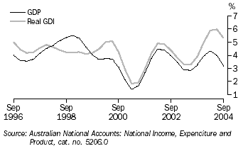 Graph 2 shows quarterly movement in the GDP and real GDI series from September 1996 to September 2004