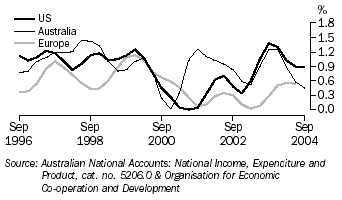 Graph 1 shows quarterly movement in the GDP series for Australia, the United States of America and the Europan Union from September 1996 to September 2004