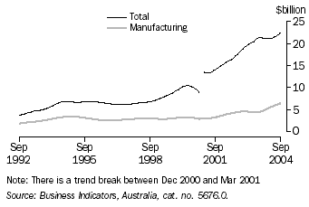 Graph 4 shows the total company profits and company profits for manufacturing industries from September 1996 to September 2004