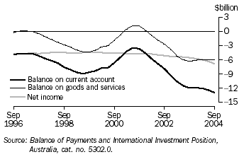 Graph 30 shows the Australias balance of payments current accounts from September 1996 to September 2004