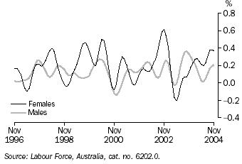 Graph 13 shows monthly movement in the male and female employment series from November 1996 to November 2004