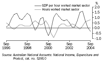 Graph 17 shows quarterly movement in theGDP per hour worked market sector and hours worked market sector series from September 1996 to September 2004
