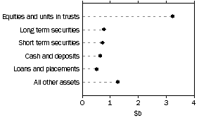 Graph: Unconsolidated assets, Friendly societies