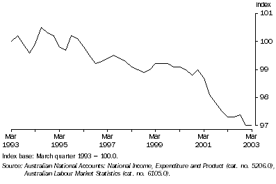 Graph: Average hours worked, March 1993 to March 2003