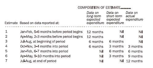 Graph: Composition of Estimate