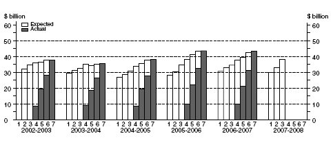 Graph: Equipment, Plant and Machinery