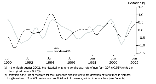 Graph: 3. EXPERIMENTAL COMPOSITE LEADING INDICATOR (XCLI) AND, THE BUSINESS CYCLE IN NON-FARM GDP