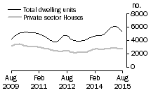 Graph: Dwelling units approved - Vic.