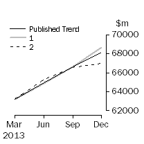 Graph: Trend Revisions 