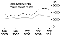 Graph: Dwelling units approved - VIC
