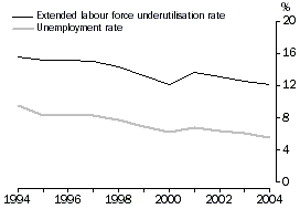 Graph - Work: Unemployment and extended labour force underutilisataion rates
