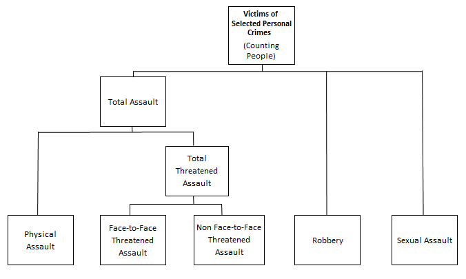 Flowchart showing selected personal crimes in the crime victimisation survey   