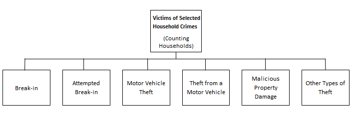 Flowchart showing selected household crime in the crime victimisation survey 