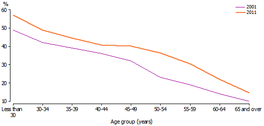 Line graph of the proportion of Doctors and Nurses who were women by age, 2001 and 2011.