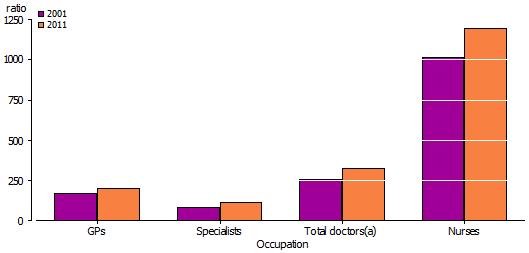 Column graph of the number per 100,000 population by health occupation, 2001 and 2011.