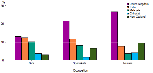 Column graph of the proportion of Doctors and Nurses born overseas, from selected countries, 2011.