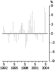 Graph: Export Price Index: all groups, Quarterly % change
