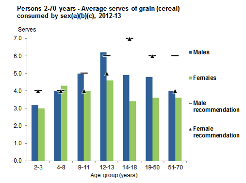 This graph show the mean serves of grain (cereals) consumed per day from non-discretionary sources for Aboriginal and Torres Strait Islander people aged 2-70 years by age group and sex. See table 7.1