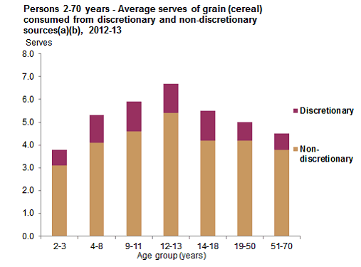 This graph shows the mean serves consumed per day of grain (cereal) from discretionary and non-discretionary sources for Aboriginal and Torres Strait Islander people aged 2-70 years by age group. See table 9.1