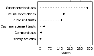 Graph - Managed Funds, by type of institution