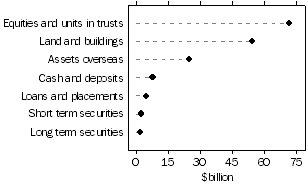 Graph - Managed Funds, Public unit trusts