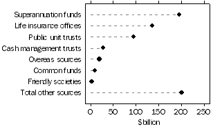 Graph - Managed Funds, Source of funds under management