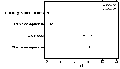 Graph: GERD, by type of expenditure