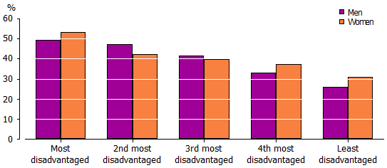 Graph-3.3 Proportion of people who did no exercise, by index of disadvantage