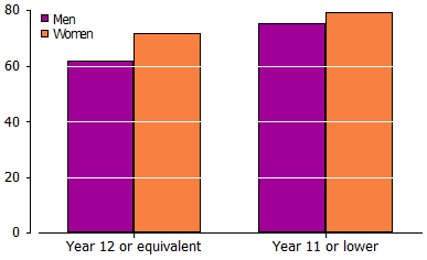Graph-3.4 Proportion of people who were sedentary or exercised at low levels, by highest year of school completed