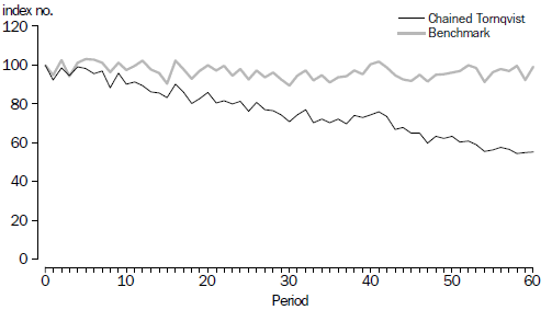 Figure 15.1: Comparison between a chained Tornqvist and benchmark index, showing the 'chain drift' problem
