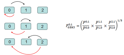 Figure 15.3: An example of calculating the GEKS-Tornqvist index across a three period multilateral window.